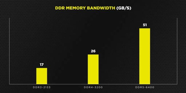 Bis zu 128 GB RAM: Das bringt DDR5