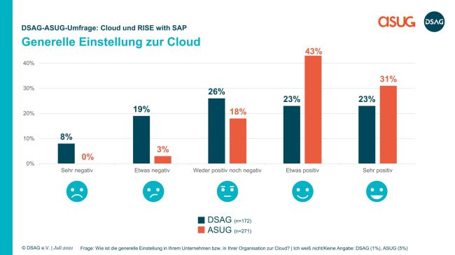 SAP S/4Hana auf dem Vormarsch 