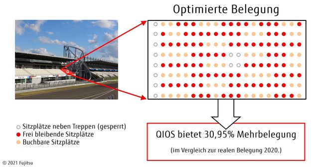 Für mehr „live“: 60 Prozent zusätzliche Fans in den Stadien - sicheres Erlebnis mit Technologie von Fujitsu