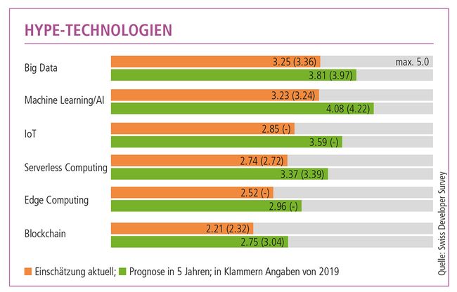 Swiss Made Software: Das Schweizer Tech-Barometer