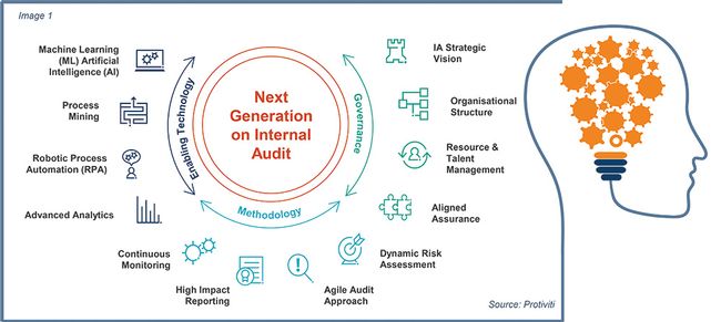Next Gen of Internal Audit 