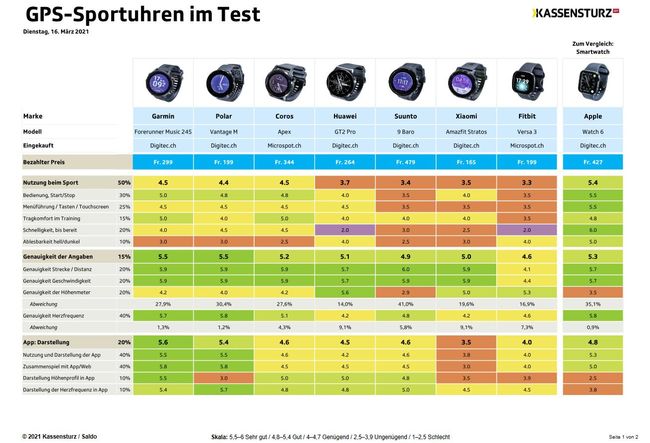 Smartwatches im Test: Grosse Unterschiede bei der Genauigkeit