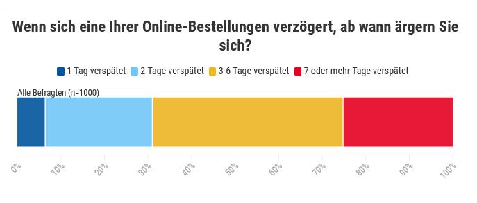 Ungeduldige Schweizer Online-Shopper
