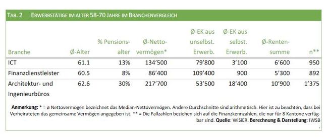 Mit älteren Arbeitnehmern gegen den Fachkräftemangel