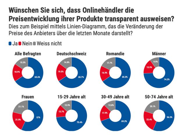 Schweizer Online-Shopper sind preissensibel