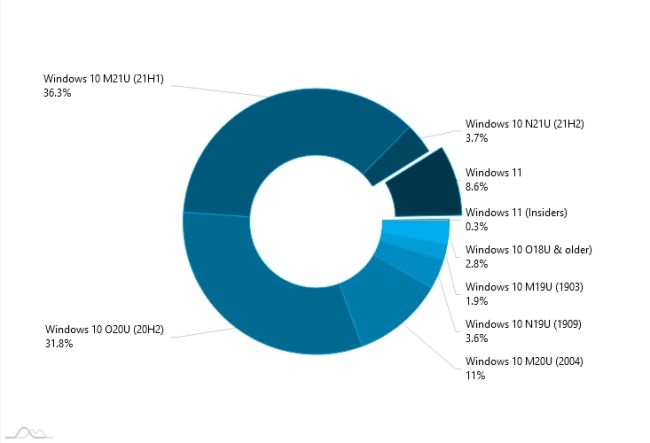 Windows 11 kratzt an der 10-Prozent-Marke