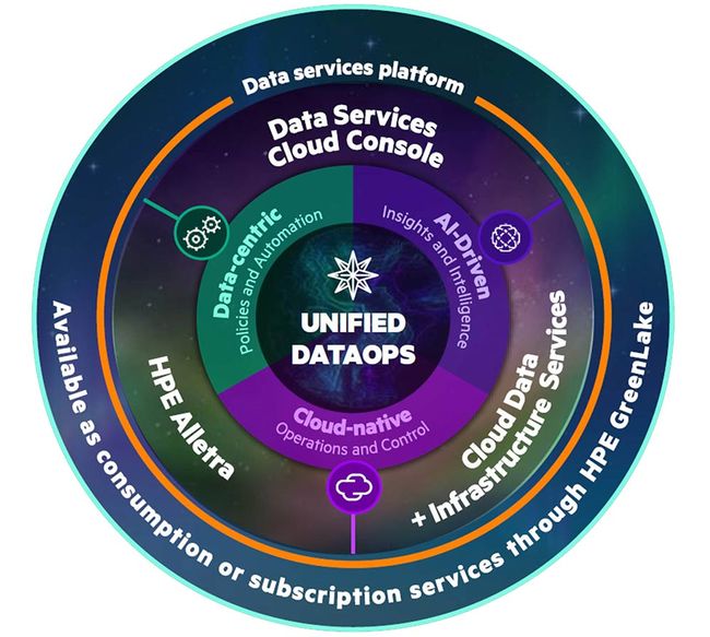 HPE setzt im Storage-Business aufs Betriebsmodell Cloud