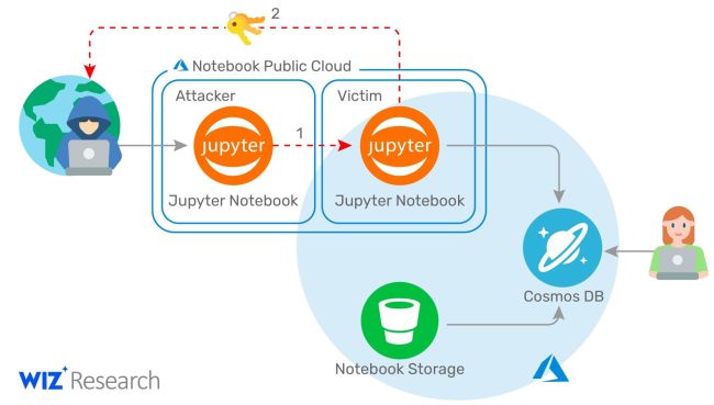 Sicherheitslücke in Azure legt Daten von 3300 Unternehmen offen