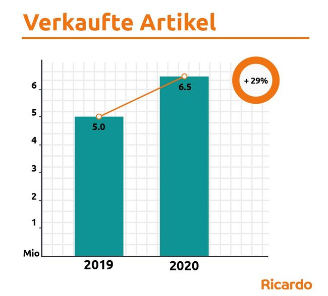 Rekordverkäufe bei Ricardo