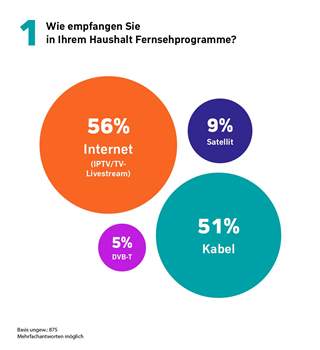 Internet-TV überholt erstmals das Kabel