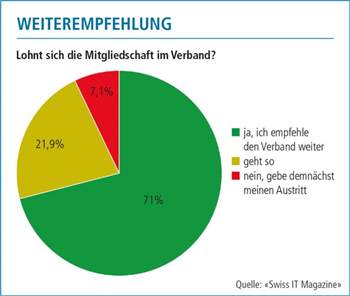 Mitglieder weitgehend zufrieden mit Schweizer ICT-Verbänden