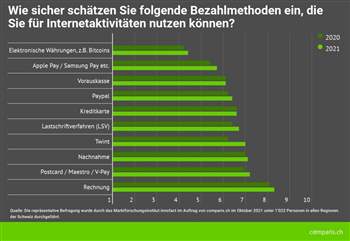 Twint vermittelt gutes Sicherheitsgefühl