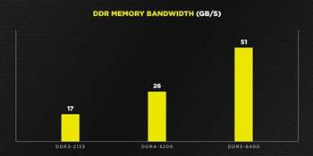 Bis zu 128 GB RAM: Das bringt DDR5