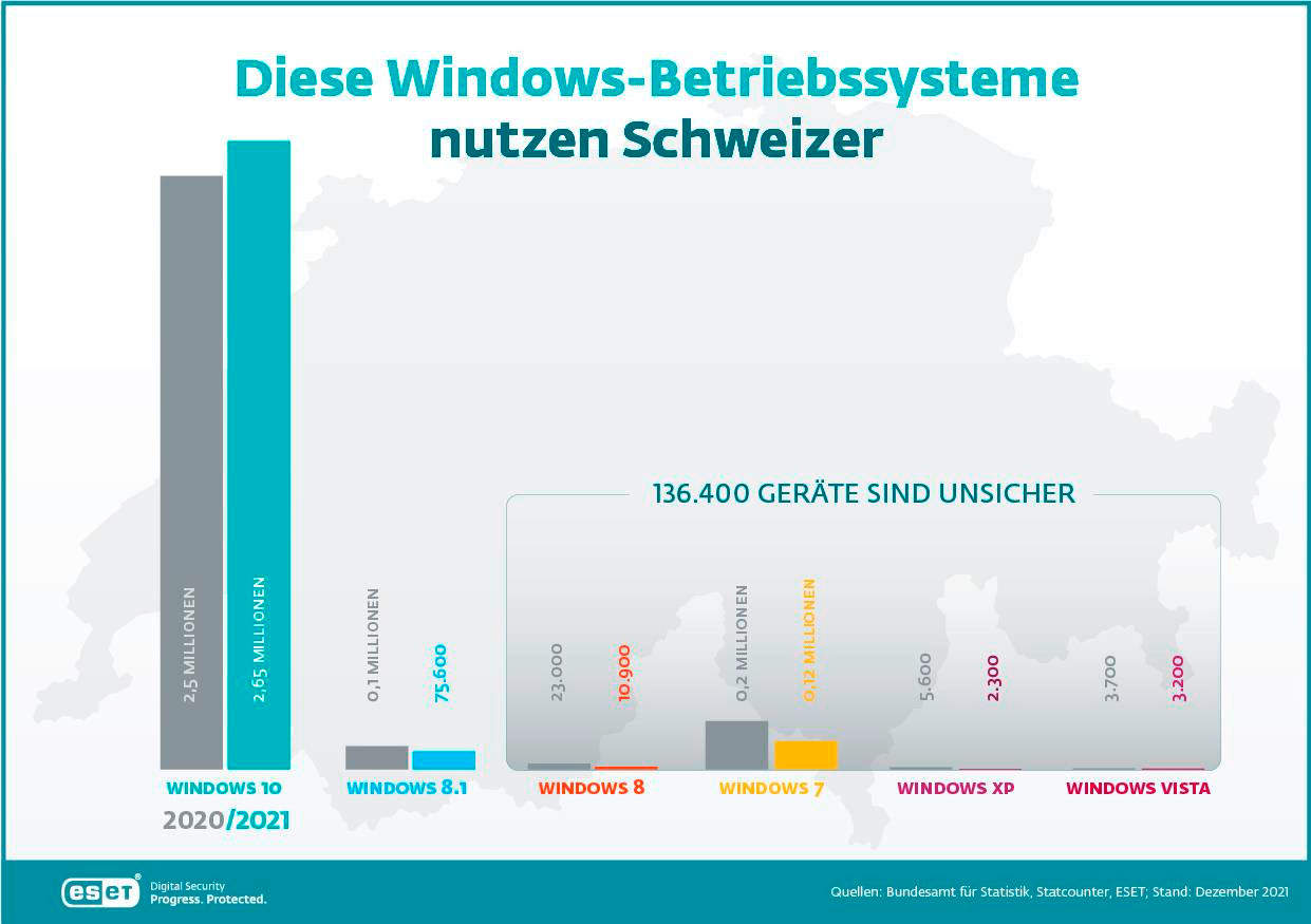 135'000 Schweizer Windows-PCs per 2021 mit unsicherem OS