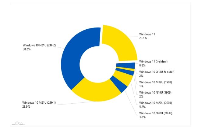 Windows-11-Anteil steigt auf 23 Prozent