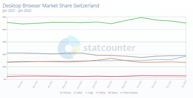 Browser Wars: Das Rennen um Platz 2 ist eng