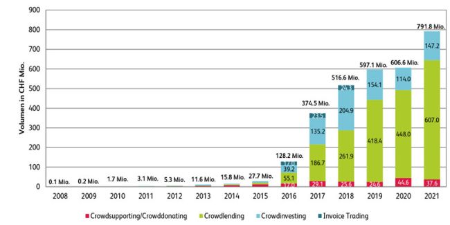 Crowdfunding legt weiter zu