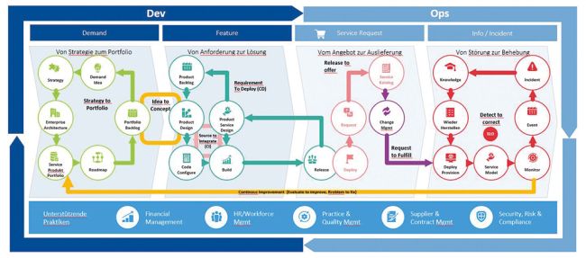 Governance- und Compliance-Herausforderungen im digitalen Betriebsmodell