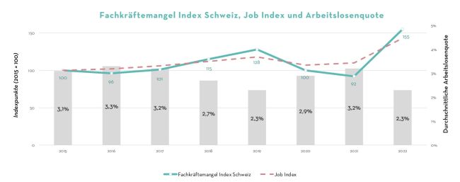 Fachkräftemangel in der Schweiz spitzt sich zu