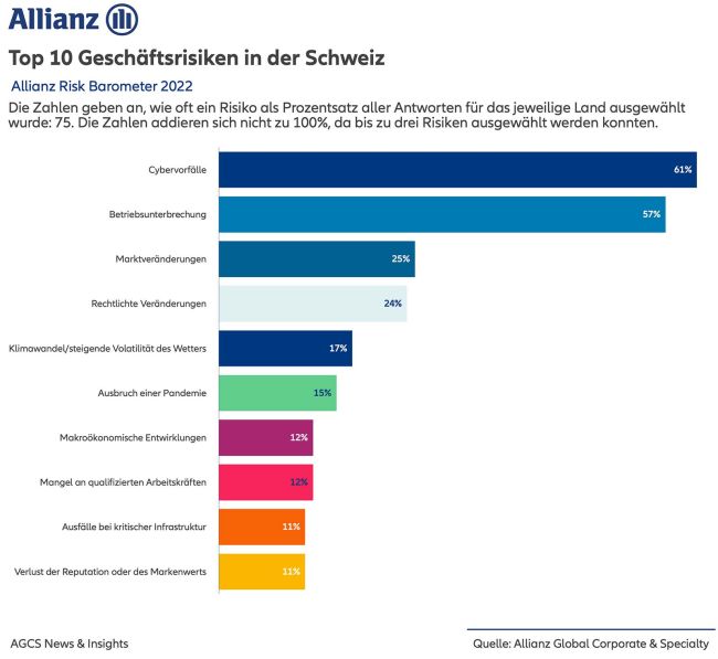 Cyber-Vorfälle wichtigstes Geschäftsrisiko für Schweizer Unternehmen