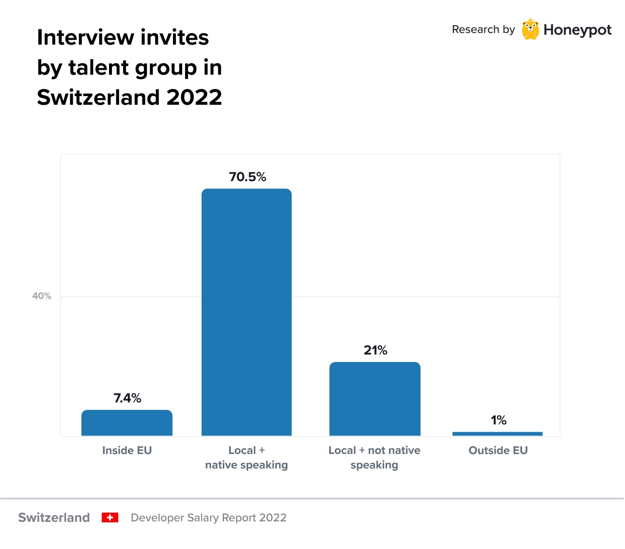 Studie: Besonders deutschsprachige Devs in der Schweiz gefragt