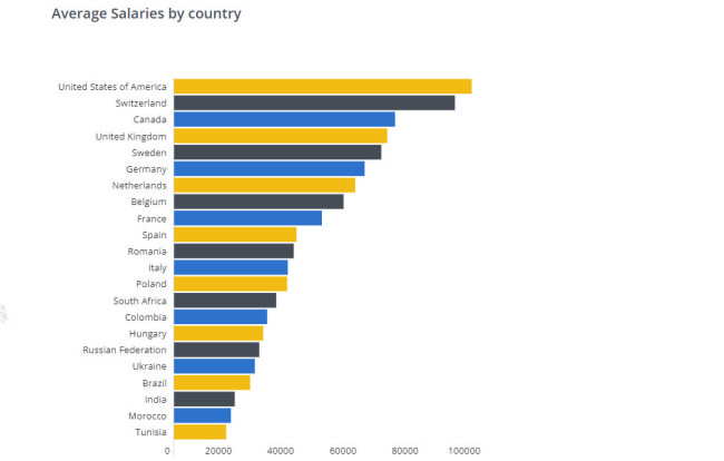 IT-Fachkräfte verdienen in den USA und der Schweiz am besten