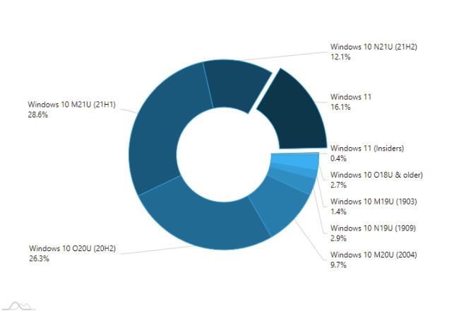 Anteil der Windows-11-Nutzer verdoppelt sich