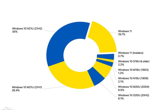 Windows 11 kommt nicht in die Gänge