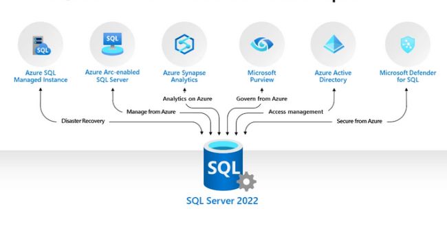SQL Server 2022 mit Fokus auf Azure
