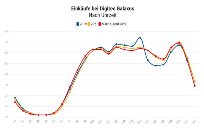 Bei Digitec wird vermehrt am Abend geshoppt