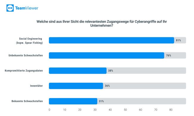 Mitarbeitende bleiben das grösste Sicherheitsrisiko