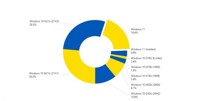 Verbreitung von Windows 11 stagniert