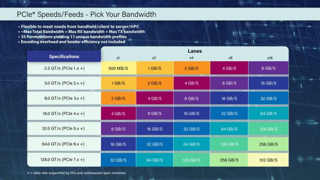 PCIe 7 kommt 2025 und bietet Übertragungsraten bis 512 GB/s