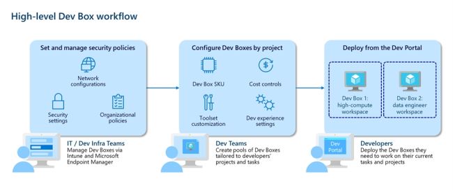 Microsoft startet mit Entwickler-VMs aus der Cloud