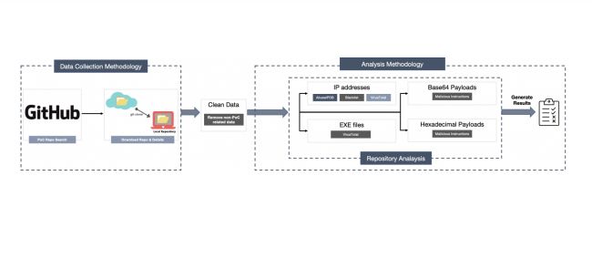 Zahlreiche Proofs of Concept für Exploits verstecken Malware