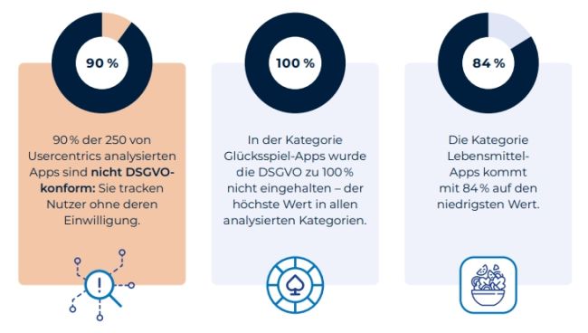 90 Prozent aller Apps begehen mit Tracking Datenschutzverstösse