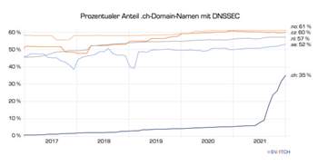 Switch will Schweizer Domains besser absichern