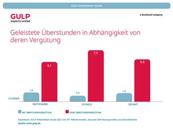 Studie: Bezahlte Überstunden sind die Ausnahme