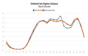 Bei Digitec wird vermehrt am Abend geshoppt