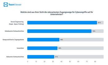 Mitarbeitende bleiben das grösste Sicherheitsrisiko