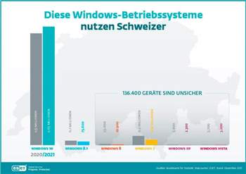 135'000 Schweizer Windows-PCs per 2021 mit unsicherem OS