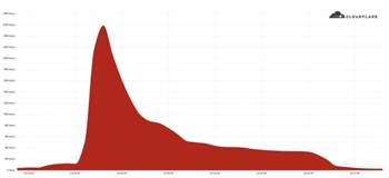 Cloudflare wehrt grösste je gemessene HTTPS-DDoS-Attacke ab
