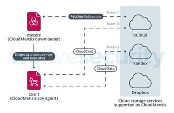Neue Spyware Cloudmensis spioniert Apple-Rechner aus