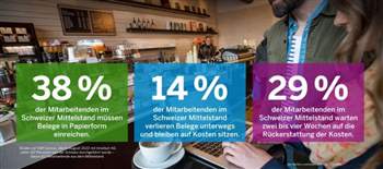 Schweizer Unternehmen bei Spesenabrechnung nicht sehr digital unterwegs