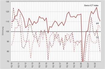 Swico-Index zeigt getrübte Stimmung in der ICT-Branche