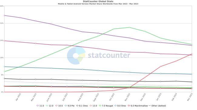 Android 13 gewinnt an Bedeutung