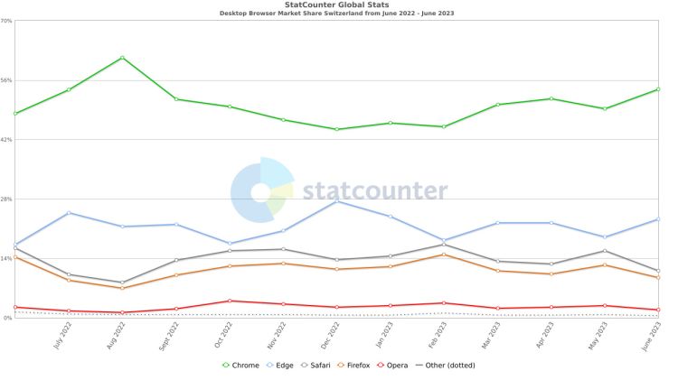 Safari legt global zu, Edge gewinnt leicht
