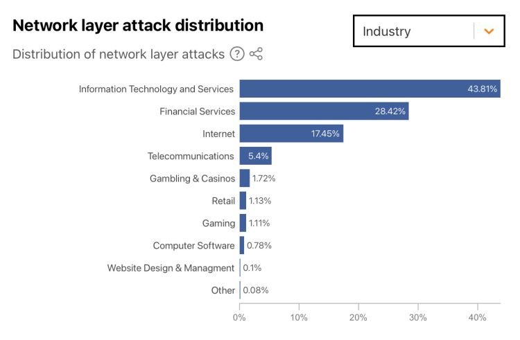Qualität der DDoS-Attacken steigt rasant