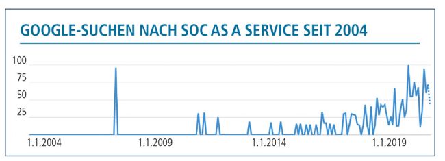 SOCaaS: Der moderne Security-Ansatz