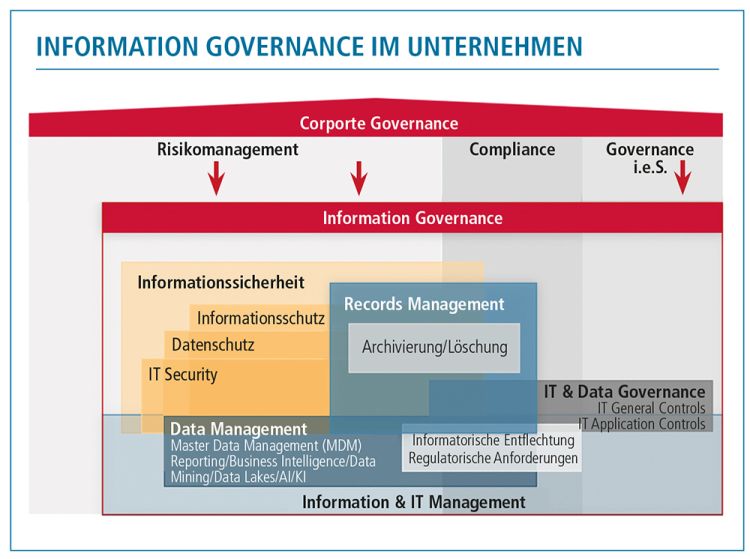 Rechtliche Anforderungen an die Archivierung